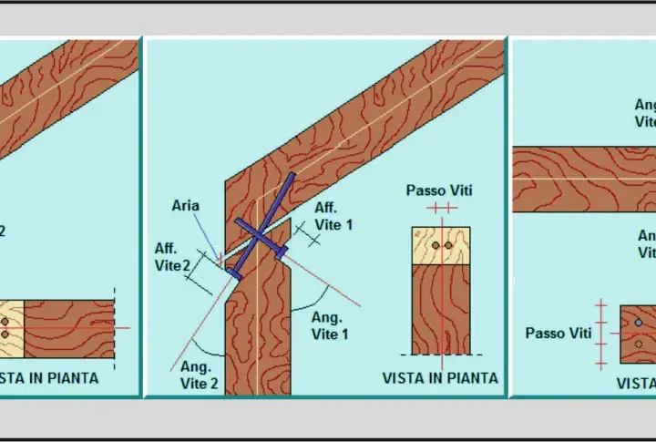 Illustrazione su come unire due travi in legno con viti, mostrando angoli e distanze per una giunzione solida.