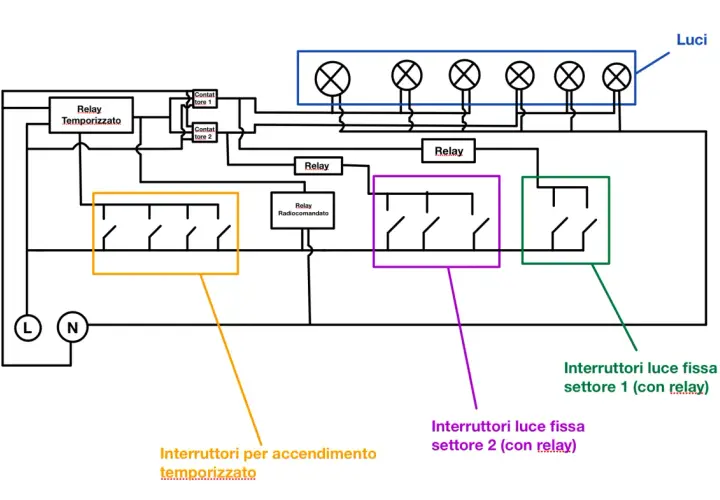 Schema impianto luci giardino con relè temporizzato, radiocomandato e interruttori per settori.