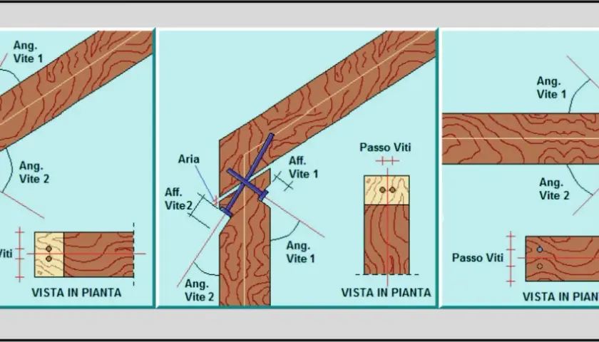 Illustrazione su come unire due travi in legno con viti, mostrando angoli e distanze per una giunzione solida.