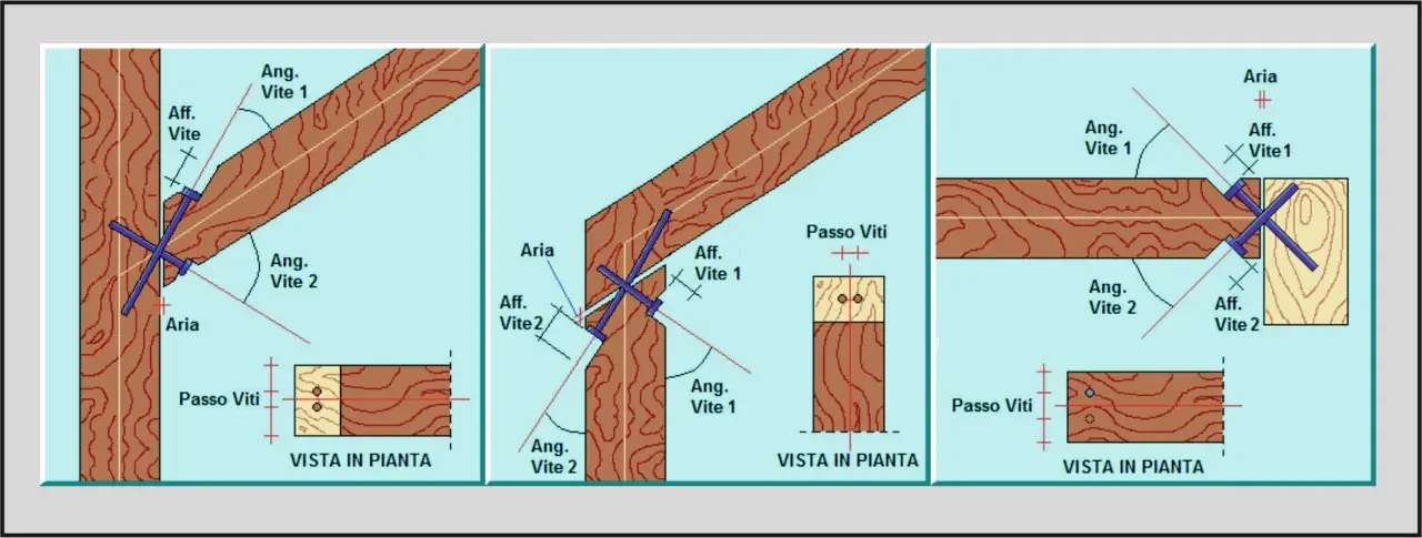Illustrazione su come unire due travi in legno con viti, mostrando angoli e distanze per una giunzione solida.