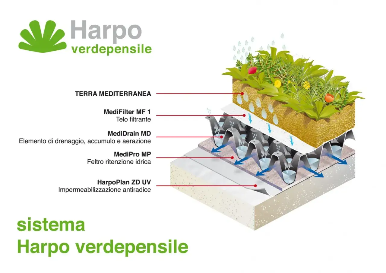 Schema di un sistema di giardini pensili Harpo verdepensile, con strati di terra, filtro, drenaggio e impermeabilizzazione.